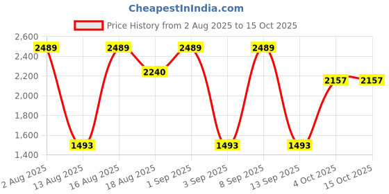 myntra.com Red Tape Down Town Dapper Men Colourblocked Sneakers red tape Price History Graph from 2 Aug 2025 to 4 Oct 2025