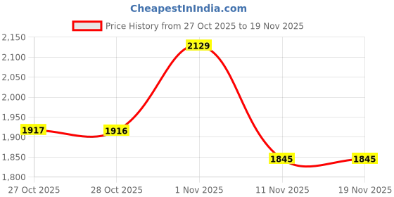 myntra.com Red Tape Down Town Dapper Men Colourblocked Sneakers red tape Price History Graph from 27 Oct 2025 to 18 Nov 2025