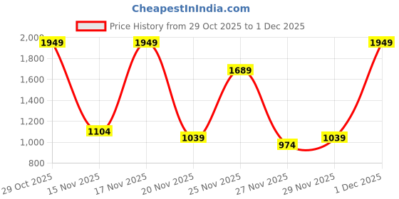 myntra.com Red Tape Down Town Dapper Men Lace-Ups Colourblocked Round Toe Sneakers red tape Price History Graph from 29 Oct 2025 to 1 Dec 2025