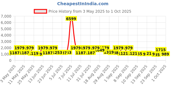 myntra.com Red Tape Down Town Dapper Men Textured Sneakers red tape Price History Graph from 3 May 2025 to 1 Oct 2025