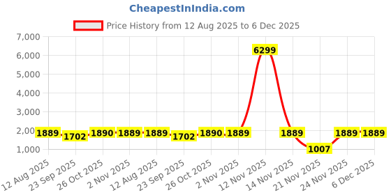 myntra.com Red Tape Down Town Dapper Women Colourblocked Sneakers red tape Price History Graph from 12 Aug 2025 to 6 Dec 2025