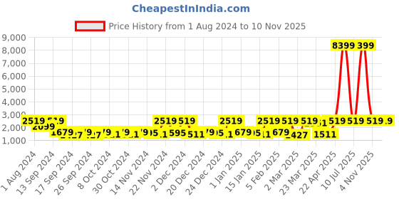 myntra.com Red Tape Drift + Men Mesh Walking Shoes red tape Price History Graph from 1 Aug 2024 to 6 Nov 2025