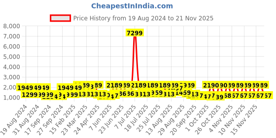 myntra.com Red Tape Drift +Men Mesh Walking Shoes red tape Price History Graph from 19 Aug 2024 to 20 Nov 2025
