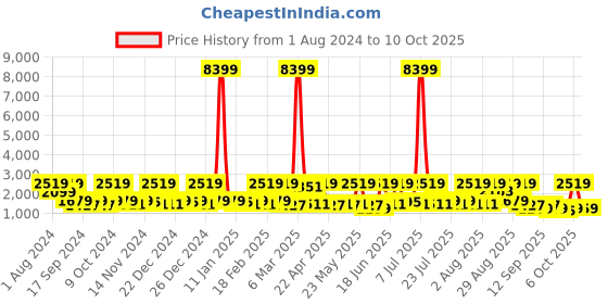 myntra.com Red Tape Drift + Men Mesh Walking Shoes red tape Price History Graph from 1 Aug 2024 to 10 Oct 2025