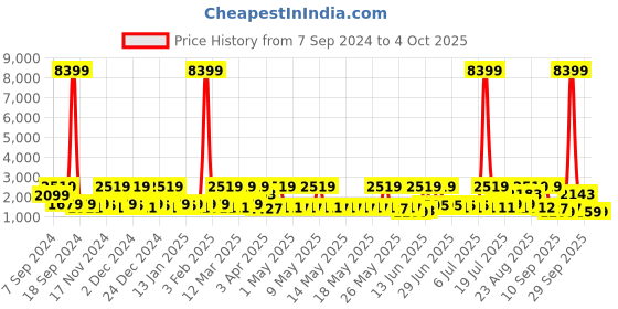 myntra.com Red Tape Drift + Men Mesh Walking Shoes red tape Price History Graph from 7 Sep 2024 to 4 Oct 2025