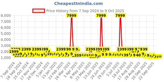 myntra.com Red Tape Drift + Men Mesh Walking Shoes red tape Price History Graph from 7 Sep 2024 to 8 Oct 2025