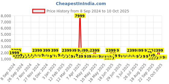 myntra.com Red Tape Drift + Men Mesh Walking Shoes red tape Price History Graph from 8 Sep 2024 to 9 Oct 2025