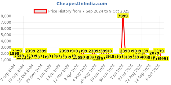 myntra.com Red Tape Drift + Men Mesh Walking Shoes red tape Price History Graph from 7 Sep 2024 to 9 Oct 2025