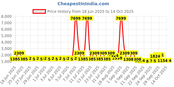 myntra.com Red Tape edge elevate series Men Colourblocked Sneakers red tape Price History Graph from 18 Jun 2025 to 14 Oct 2025