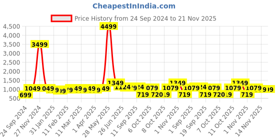 myntra.com Red Tape Embossed Cotton Poly Fleece Sweatshirt red tape Price History Graph from 24 Sep 2024 to 20 Nov 2025