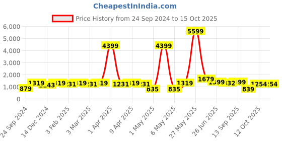 myntra.com Red Tape Embroidered Sweatshirt red tape Price History Graph from 24 Sep 2024 to 14 Oct 2025