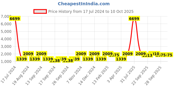 myntra.com Red Tape Flow+ Men Lace-Up Mesh Walking Shoes red tape Price History Graph from 17 Jul 2024 to 10 Oct 2025