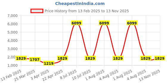 myntra.com Red Tape Flow+ Men Round Toe Lace Up Running Shoes red tape Price History Graph from 13 Feb 2025 to 13 Nov 2025
