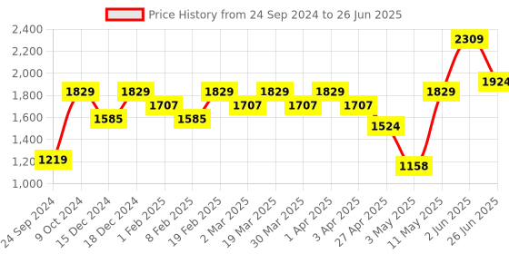 myntra.com Red Tape Front Open Sweatshirt red tape Price History Graph from 24 Sep 2024 to 26 Jun 2025