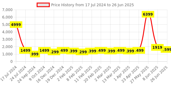 myntra.com Red Tape Front Open Sweatshirt red tape Price History Graph from 17 Jul 2024 to 26 Jun 2025