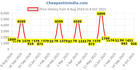 myntra.com Red Tape Geometric Abstract Printed Acrylic Pullover red tape Price History Graph from 8 Aug 2024 to 8 Oct 2025