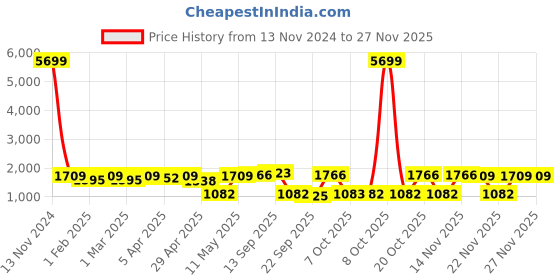 myntra.com Red Tape Geometric Printed Pullover Sweater red tape Price History Graph from 13 Nov 2024 to 25 Nov 2025