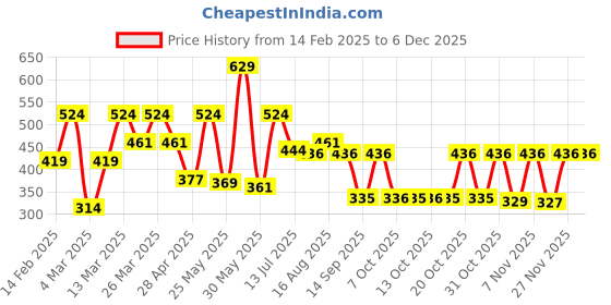 myntra.com Red Tape Geometric Printed Pure Cotton T-Shirt red tape Price History Graph from 14 Feb 2025 to 4 Dec 2025