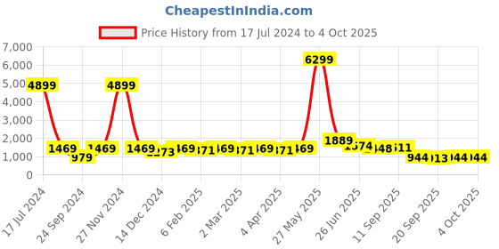 myntra.com Red Tape Graphic Print Hooded Sweatshirt red tape Price History Graph from 17 Jul 2024 to 4 Oct 2025