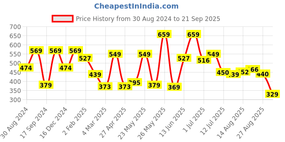 myntra.com Red Tape Graphic Print Pure Cotton Round Neck Men's Half Sleeve T-Shirt red tape Price History Graph from 30 Aug 2024 to 21 Sep 2025