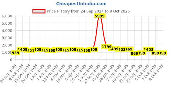 myntra.com Red Tape Graphic Print Sweatshirt red tape Price History Graph from 24 Sep 2024 to 7 Oct 2025