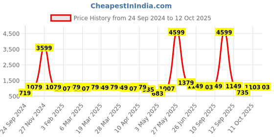 myntra.com Red Tape Graphic Print Sweatshirt red tape Price History Graph from 24 Sep 2024 to 12 Oct 2025