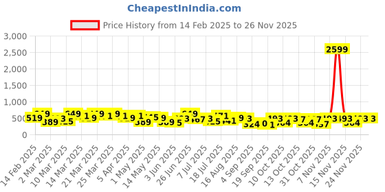 myntra.com Red Tape Graphic Printed Cotton Regular Fit T-shirt red tape Price History Graph from 14 Feb 2025 to 24 Nov 2025
