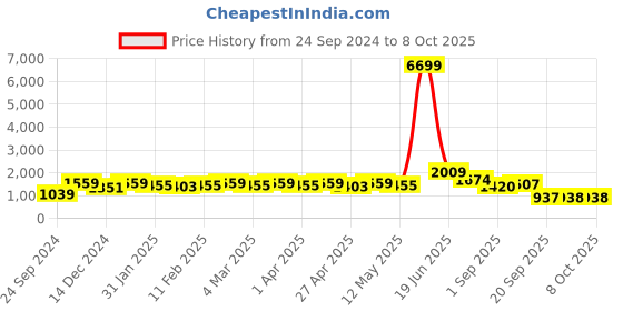 myntra.com Red Tape Graphic Printed Hooded Long Sleeves Pullover Sweatshirt red tape Price History Graph from 24 Sep 2024 to 8 Oct 2025