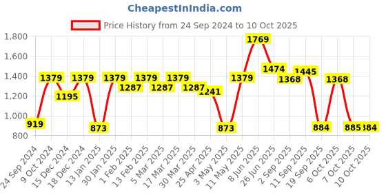 myntra.com Red Tape Graphic Printed Sweatshirt red tape Price History Graph from 24 Sep 2024 to 10 Oct 2025