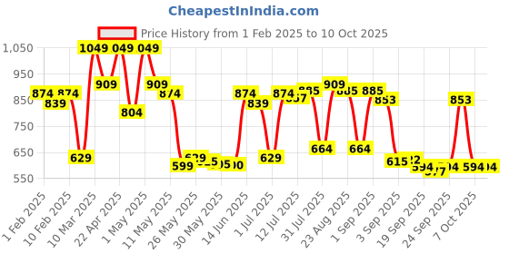 myntra.com Red Tape Grid Button Down Checked Casual Shirt red tape Price History Graph from 1 Feb 2025 to 9 Oct 2025