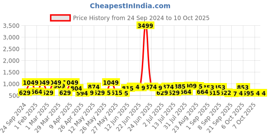 myntra.com Red Tape Grid Tattersall Checked Button-Down Collar Casual Shirt red tape Price History Graph from 24 Sep 2024 to 10 Oct 2025