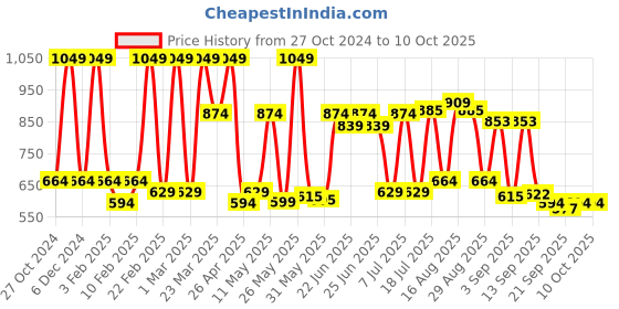 myntra.com Red Tape Grid Tattersall Checks Button-Down Collar Casual Shirt red tape Price History Graph from 27 Oct 2024 to 10 Oct 2025