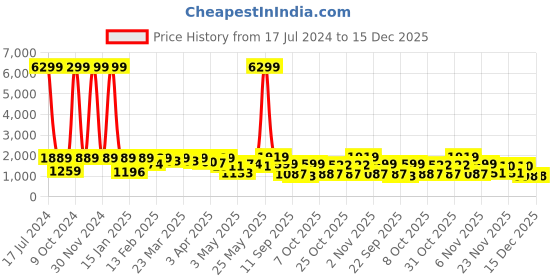 myntra.com Red Tape Henley Collar Bomber Jacket red tape Price History Graph from 17 Jul 2024 to 14 Dec 2025