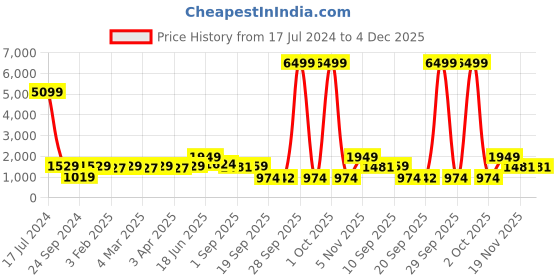 myntra.com Red Tape Hooded Cotton Front Open Sweatshirt red tape Price History Graph from 17 Jul 2024 to 3 Dec 2025