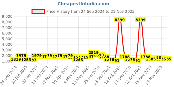 myntra.com Red Tape Hooded Front-Open Sweatshirt red tape Price History Graph from 24 Sep 2024 to 20 Nov 2025