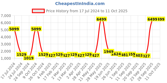 myntra.com Red Tape Hooded Front-Open Sweatshirt red tape Price History Graph from 17 Jul 2024 to 11 Oct 2025