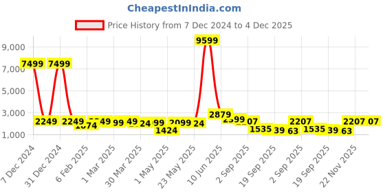 myntra.com Red Tape Hooded Padded Jacket red tape Price History Graph from 7 Dec 2024 to 4 Dec 2025