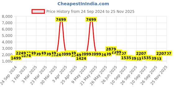 myntra.com Red Tape Hooded Puffer Jacket red tape Price History Graph from 24 Sep 2024 to 23 Nov 2025