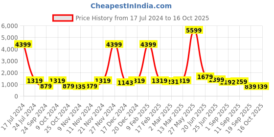 myntra.com Red Tape Hooded Pullover red tape Price History Graph from 17 Jul 2024 to 15 Oct 2025