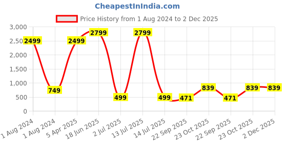 myntra.com Red Tape Kids Crown Applique Croslite Clogs red tape Price History Graph from 1 Aug 2024 to 1 Dec 2025