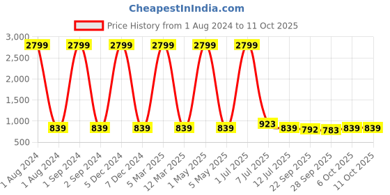 myntra.com Red Tape Kids Embellished Clogs red tape Price History Graph from 1 Aug 2024 to 11 Oct 2025