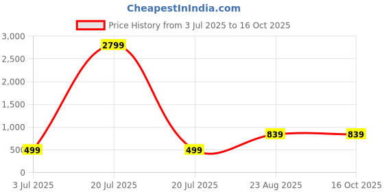 myntra.com Red Tape Kids Embellished Regular Clogs red tape Price History Graph from 3 Jul 2025 to 16 Oct 2025