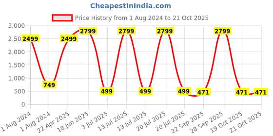 myntra.com Red Tape Kids Rover Stylish Applique Embellished Clogs red tape Price History Graph from 1 Aug 2024 to 21 Oct 2025