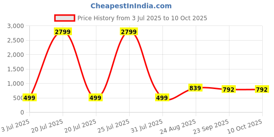 myntra.com Red Tape Kids Self Design Clog Flip Flops red tape Price History Graph from 3 Jul 2025 to 10 Oct 2025