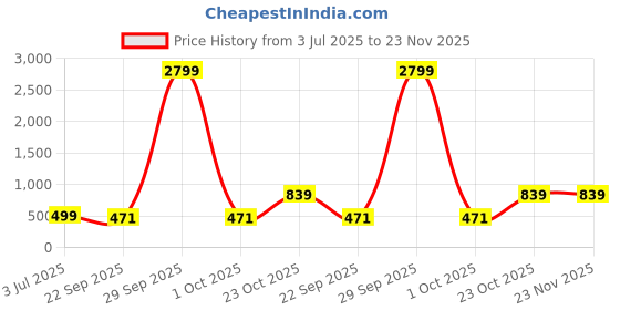 myntra.com Red Tape Kids Self Design Clogs red tape Price History Graph from 3 Jul 2025 to 23 Nov 2025
