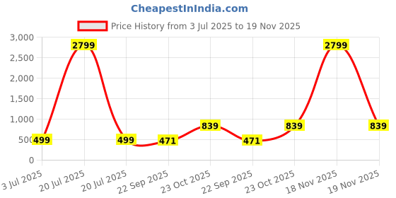 myntra.com Red Tape Kids Self Design Clogs red tape Price History Graph from 3 Jul 2025 to 18 Nov 2025