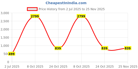 myntra.com Red Tape Kids Self Design Clogs red tape Price History Graph from 2 Jul 2025 to 25 Nov 2025