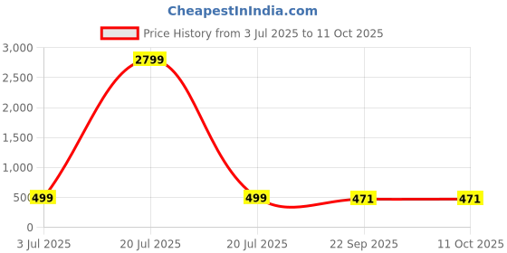 myntra.com Red Tape Kids Self Design Slip-On Clogs red tape Price History Graph from 3 Jul 2025 to 11 Oct 2025