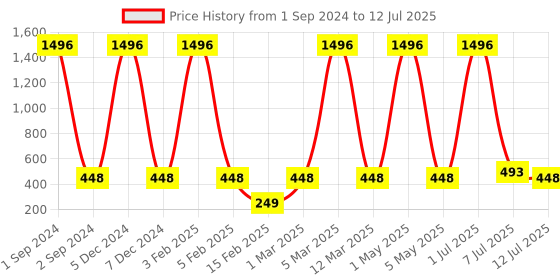 myntra.com Red Tape Kids Textured Sliders red tape Price History Graph from 1 Sep 2024 to 12 Jul 2025