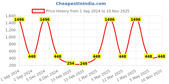 myntra.com Red Tape Kids Textured Sliders red tape Price History Graph from 1 Sep 2024 to 10 Nov 2025